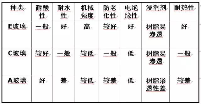 玻璃纖維按堿金屬氧化物含量又分為三大類：無堿、中堿、高堿玻纖