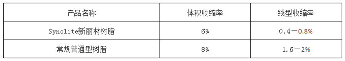 力聯(lián)思Synolite新麗材樹脂與普通樹脂的具體數(shù)據(jù)對比圖