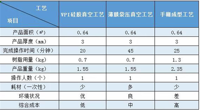 VPI硅膠真空成型｜實際案例對比——汽車配件