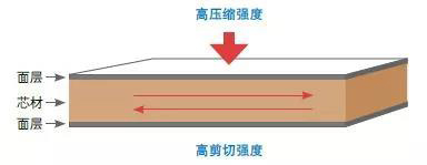 廣東博皓教您如何選擇合適的三明治夾芯復(fù)合材料