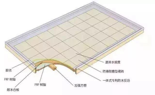 除了模壓工藝，整體衛(wèi)浴底盤（復(fù)合材料）的常見成型工藝還有手糊工藝和真空導(dǎo)入工藝。