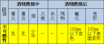 區(qū)分：可燃性、難燃性、極難燃性、不可燃性