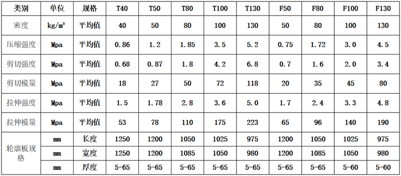PMI泡沫芯材規(guī)格型號(hào)參數(shù)