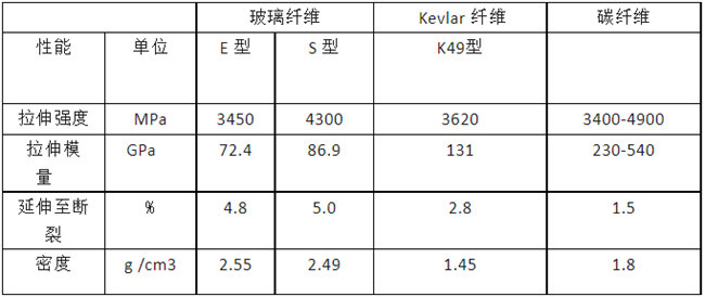 玻璃纖維、碳纖維、 Kevlar 纖維的性能對比