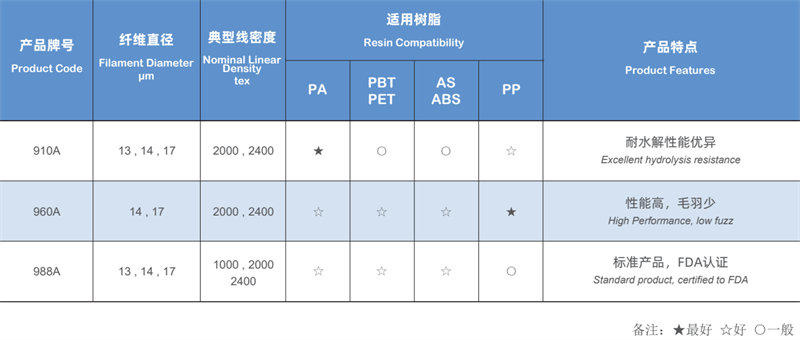 擠出與注塑工藝用熱塑性玻纖紗規(guī)格型號(hào)及產(chǎn)品特點(diǎn)