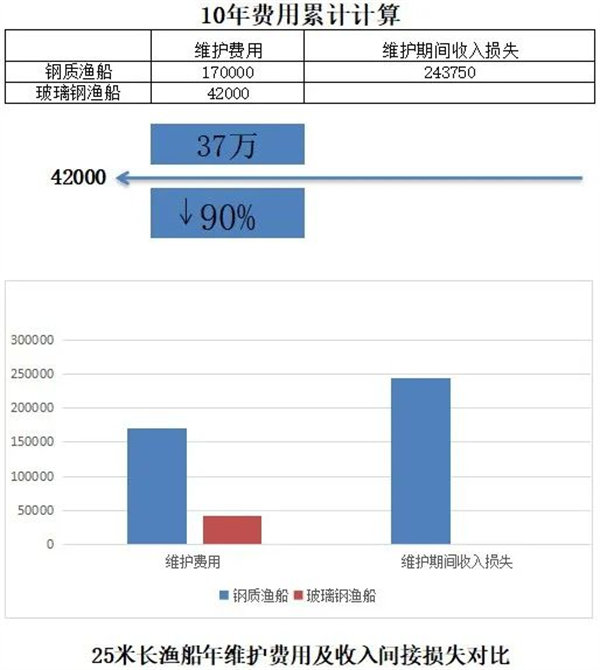 玻璃鋼漁船與鋼質(zhì)漁船十年費(fèi)用累計(jì)計(jì)算