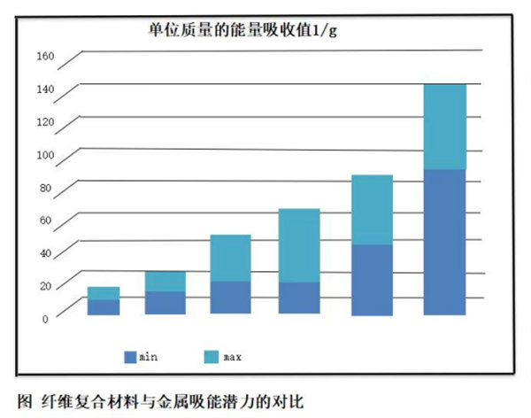 纖維復(fù)合材料與金屬吸能潛力的對比